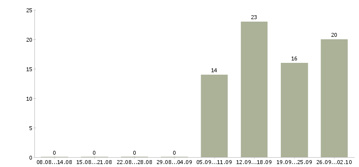 Работа менеджер по услугам в Вологде - Число вакансий в Вологде по специальности менеджер по услугам за 2 месяца