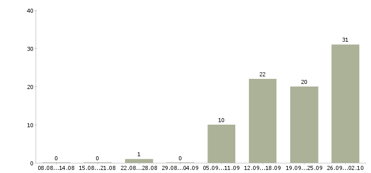 Работа специалист на документацию в Воронеже - Число вакансий в Воронеже по специальности специалист на документацию за 2 месяца