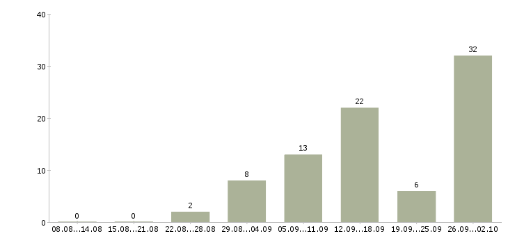 Работа рабочая по кухне в Екатеринбурге - Число вакансий в Екатеринбурге по специальности рабочая по кухне за 2 месяца
