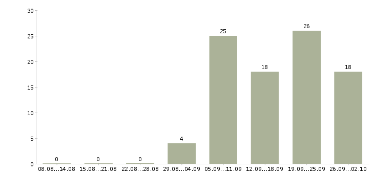 Работа электриков в Екатеринбурге - Число вакансий в Екатеринбурге по специальности электриков за 2 месяца