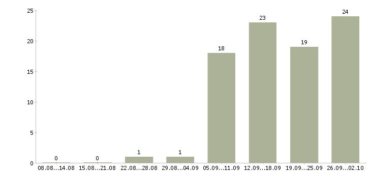 Работа консультанты в Зеленограде - Число вакансий в Зеленограде по специальности консультанты за 2 месяца