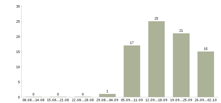 Работа менеджер по продаже услуг в Иваново - Число вакансий в Иваново по специальности менеджер по продаже услуг за 2 месяца