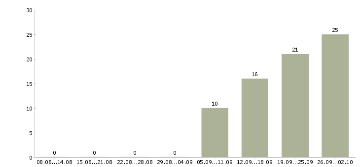 Работа менеджер по продукту в Иваново - Число вакансий в Иваново по специальности менеджер по продукту за 2 месяца