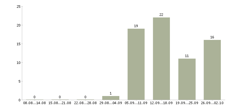 Работа продавец одежды в Иркутске - Число вакансий в Иркутске по специальности продавец одежды за 2 месяца