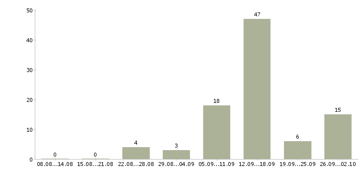 Работа для студента в Калининграде - Число вакансий в Калининграде по специальности для студента за 2 месяца