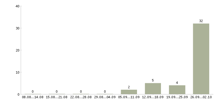 Работа оператор на дому удаленно в Калининграде - Число вакансий в Калининграде по специальности оператор на дому удаленно за 2 месяца