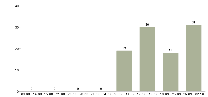 Работа в интернете есть в Калуге - Число вакансий в Калуге по специальности в интернете есть за 2 месяца