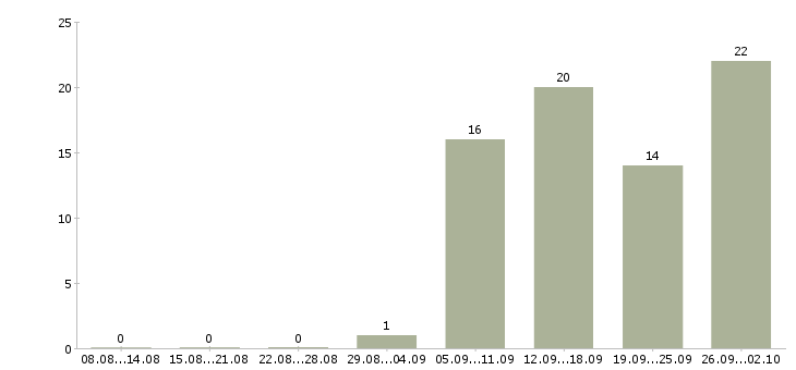 Работа водитель категории в Кирове - Число вакансий в Кирове по специальности водитель категории за 2 месяца