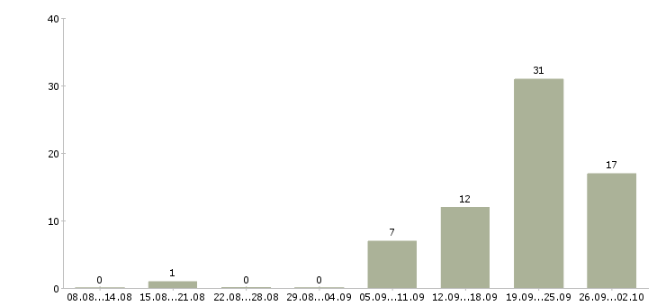 Работа менеджер по продаже автомобилей в Кирове - Число вакансий в Кирове по специальности менеджер по продаже автомобилей за 2 месяца