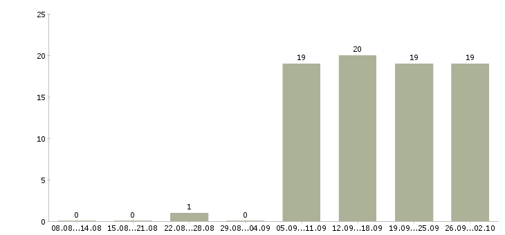 Работа клиент менеджер в Коломне - Число вакансий в Коломне по специальности клиент менеджер за 2 месяца