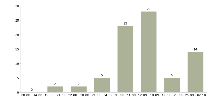 Работа для мам в декрете в Краснодаре - Число вакансий в Краснодаре по специальности для мам в декрете за 2 месяца