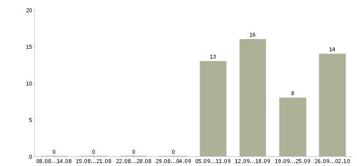 Работа менеджер по продажам удаленно в Краснодаре - Число вакансий в Краснодаре по специальности менеджер по продажам удаленно за 2 месяца