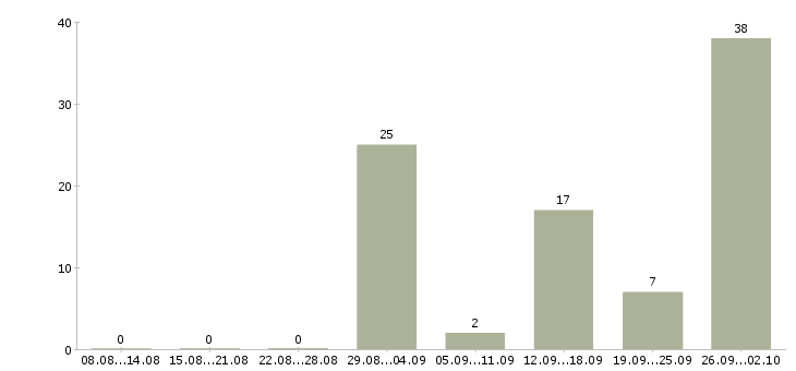 Работа разнорабочий с проживанием в Краснодаре - Число вакансий в Краснодаре по специальности разнорабочий с проживанием за 2 месяца