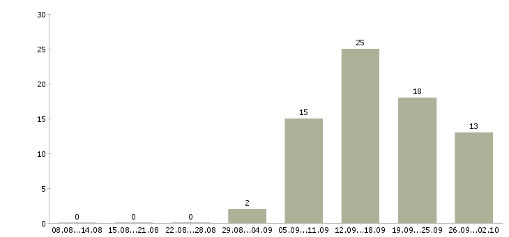 Работа партнеры в бизнес в Красноярске - Число вакансий в Красноярске по специальности партнеры в бизнес за 2 месяца