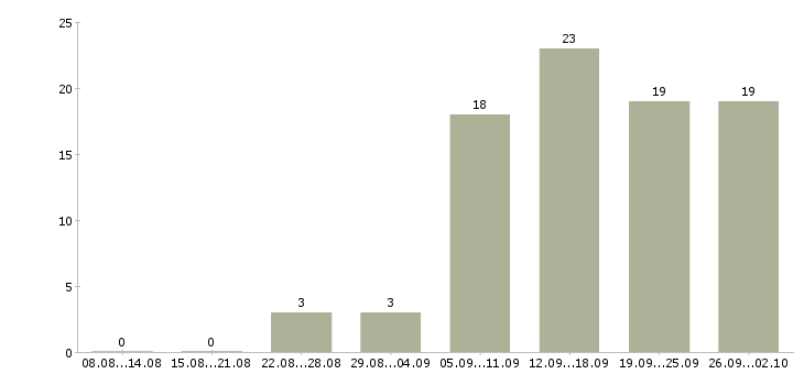 Работа менеджер удаленной работы в Кургане - Число вакансий в Кургане по специальности менеджер удаленной работы за 2 месяца