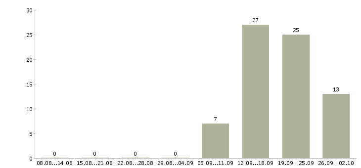 Работа менеджеры с корпоративными клиентами в Курске - Число вакансий в Курске по специальности менеджеры с корпоративными клиентами за 2 месяца