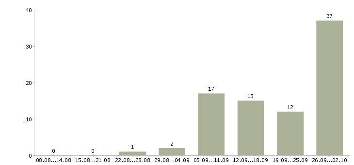 Работа подработка дома в Липецке - Число вакансий в Липецке по специальности подработка дома за 2 месяца