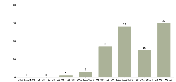 Работа приглашаем на работу в Магнитогорске - Число вакансий в Магнитогорске по специальности приглашаем на работу за 2 месяца