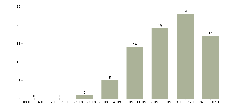 Работа клиент менеджер в Махачкале - Число вакансий в Махачкале по специальности клиент менеджер за 2 месяца