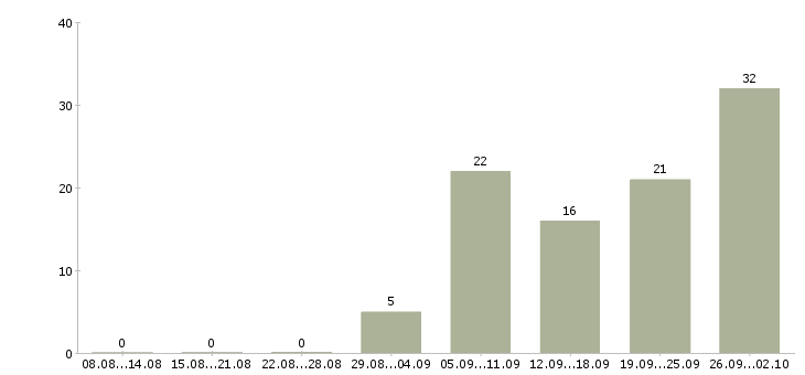 Работа требуются на работу в Махачкале - Число вакансий в Махачкале по специальности требуются на работу за 2 месяца