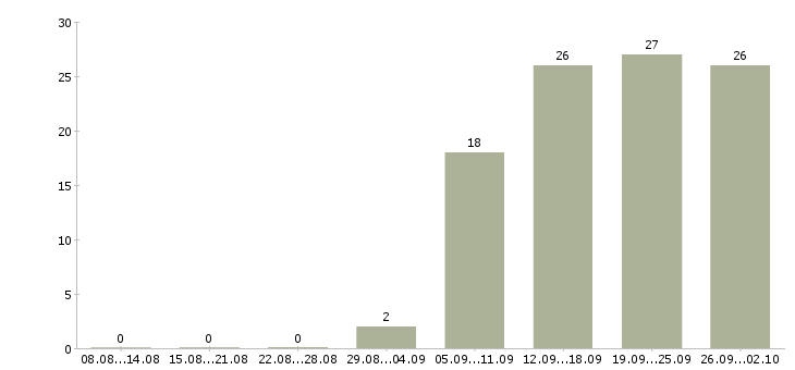Работа заместитель генерального директора в Москве - Число вакансий в Москве по специальности заместитель генерального директора за 2 месяца