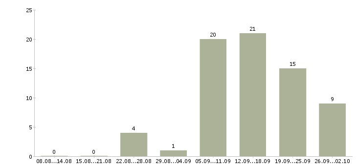 Работа консультант в онлайн магазин в Москве - Число вакансий в Москве по специальности консультант в онлайн магазин за 2 месяца