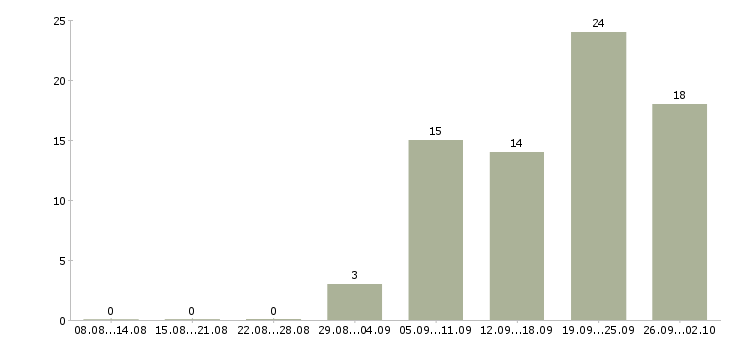 Работа начальник административного отдела в Москве - Число вакансий в Москве по специальности начальник административного отдела за 2 месяца