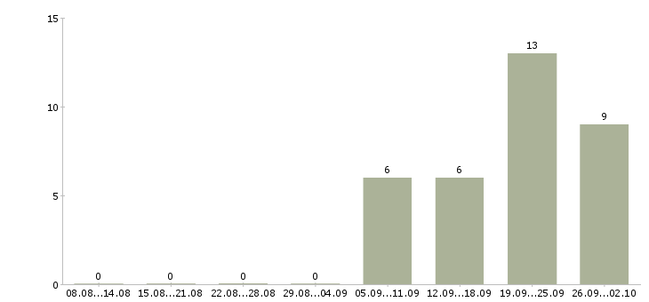 Работа сварщик с наксом в Москве - Число вакансий в Москве по специальности сварщик с наксом за 2 месяца