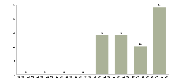 Работа оператор для работы на телефоне в Мурманске - Число вакансий в Мурманске по специальности оператор для работы на телефоне за 2 месяца