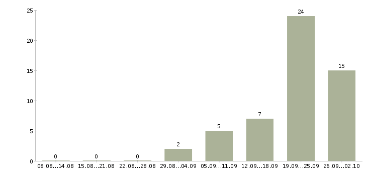 Работа продавец по залу в Мурманске - Число вакансий в Мурманске по специальности продавец по залу за 2 месяца