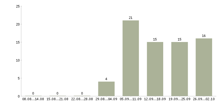 Работа в интернете на дому в Новороссийске - Число вакансий в Новороссийске по специальности в интернете на дому за 2 месяца