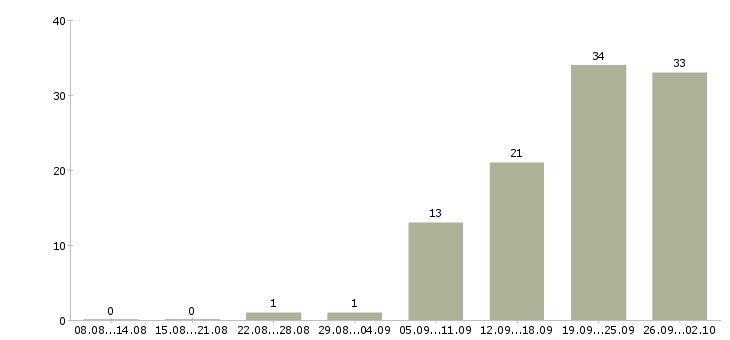 Работа руководитель объекта в Новосибирске - Число вакансий в Новосибирске по специальности руководитель объекта за 2 месяца