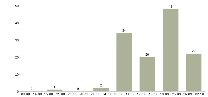 Работа электриков в Новосибирске - Число вакансий в Новосибирске по специальности электриков за 2 месяца