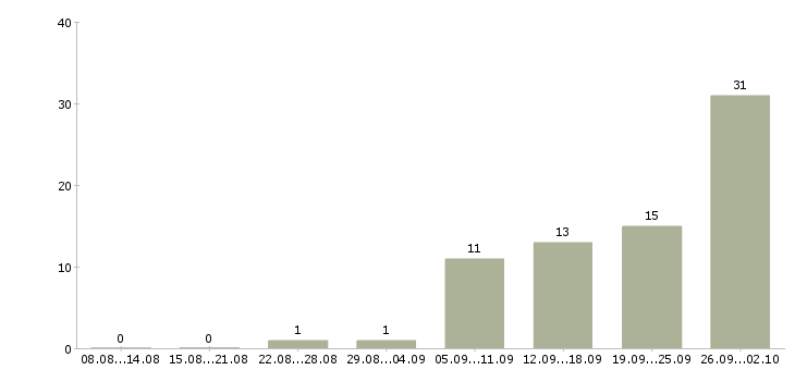 Работа ищу работу в Оренбурге - Число вакансий в Оренбурге по специальности ищу работу за 2 месяца