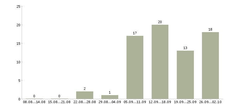 Работа на дому удаленная в Орле - Число вакансий в Орле по специальности на дому удаленная за 2 месяца