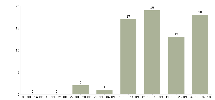 Работа удаленная работ на дому в Орле - Число вакансий в Орле по специальности удаленная работ на дому за 2 месяца
