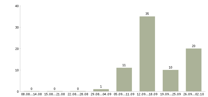 Работа hr в Пензе - Число вакансий в Пензе по специальности hr за 2 месяца