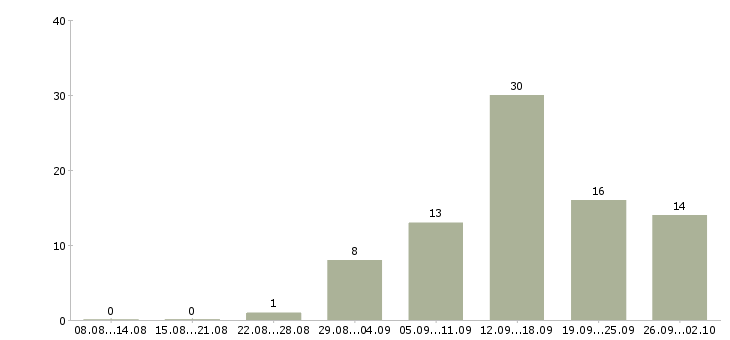 Работа удаленно менеджер в Пензе - Число вакансий в Пензе по специальности удаленно менеджер за 2 месяца