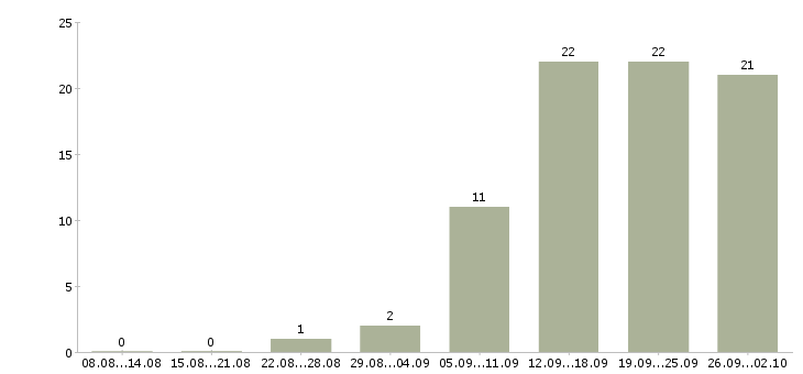 Работа начало карьеры в Перми - Число вакансий в Перми по специальности начало карьеры за 2 месяца