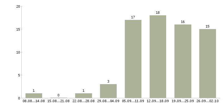Работа реклама в Пскове - Число вакансий в Пскове по специальности реклама за 2 месяца