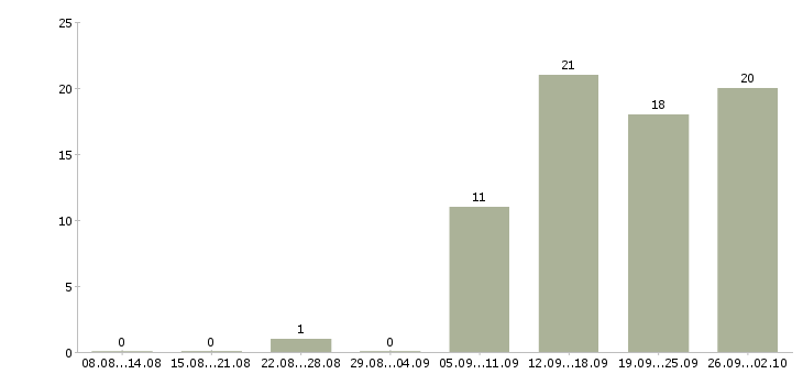 Работа заработок в Рязани - Число вакансий в Рязани по специальности заработок за 2 месяца