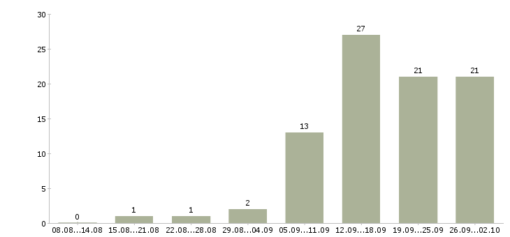 Работа транспортный менеджер в Самаре - Число вакансий в Самаре по специальности транспортный менеджер за 2 месяца