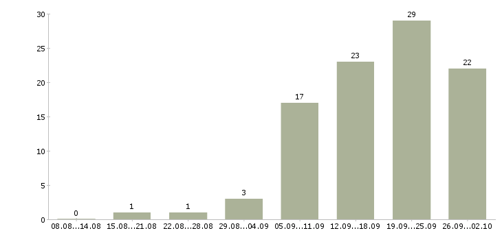 Работа специалист по клиентам в Саранске - Число вакансий в Саранске по специальности специалист по клиентам за 2 месяца