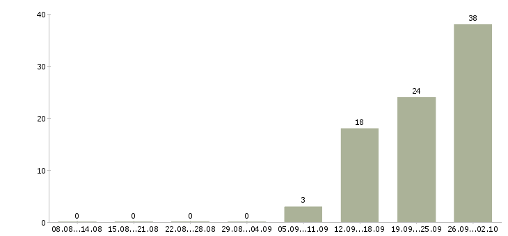 Работа комплектовщики на склады в Смоленске - Число вакансий в Смоленске по специальности комплектовщики на склады за 2 месяца