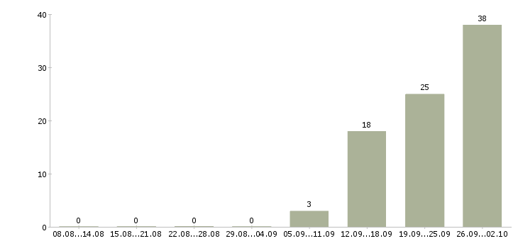 Работа комплектовщики склада в Смоленске - Число вакансий в Смоленске по специальности комплектовщики склада за 2 месяца