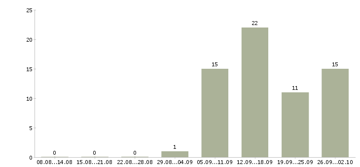 Работа сотрудники в интернет магазин в Смоленске - Число вакансий в Смоленске по специальности сотрудники в интернет магазин за 2 месяца