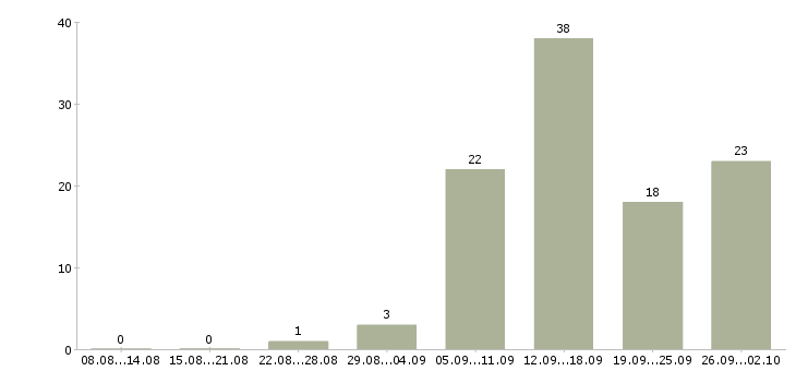 Работа удаленный сотрудник в Смоленске - Число вакансий в Смоленске по специальности удаленный сотрудник за 2 месяца