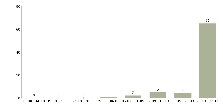 Работа работай на себя в Солнечногорске - Число вакансий в Солнечногорске по специальности работай на себя за 2 месяца