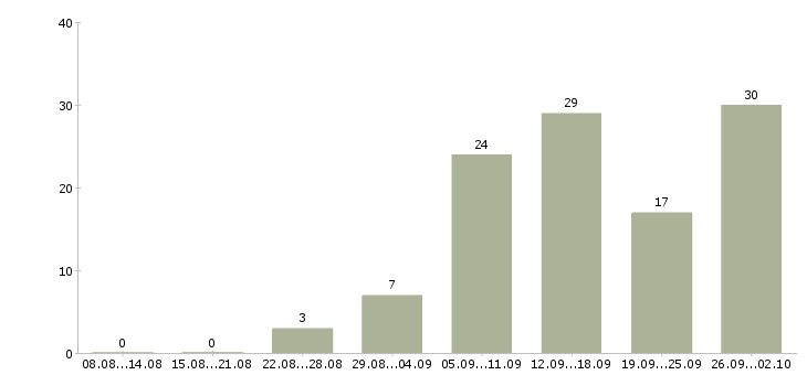 Работа менеджер на удаленную работу в Ставрополе - Число вакансий в Ставрополе по специальности менеджер на удаленную работу за 2 месяца