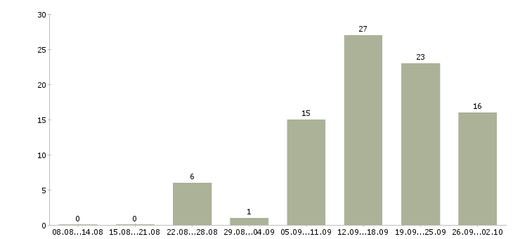Работа требуется консультант в Ставрополе - Число вакансий в Ставрополе по специальности требуется консультант за 2 месяца